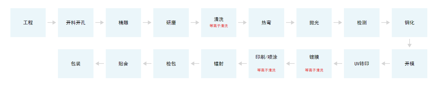 手機(jī)3D玻璃蓋板生產(chǎn)加工工藝流程.png 手機(jī)3D玻璃蓋板生產(chǎn)加工工藝流程.png